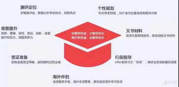 美國研究生留學申請指南 干貨全解析