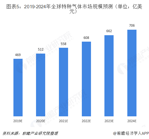 2018年全球特種氣體行業(yè)發(fā)展現(xiàn)狀與市場(chǎng)趨勢(shì)分析 產(chǎn)品技術(shù)持續(xù)發(fā)展【組圖】